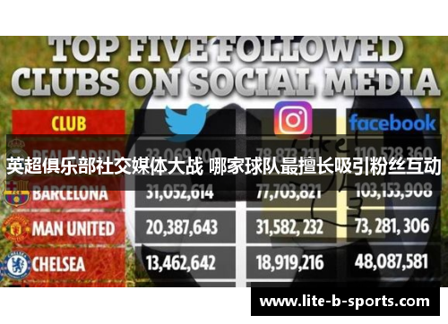 英超俱乐部社交媒体大战 哪家球队最擅长吸引粉丝互动